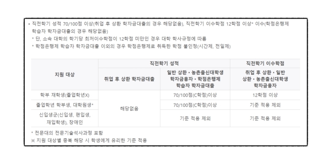 학자금대출 신청방법 조건 이자계산