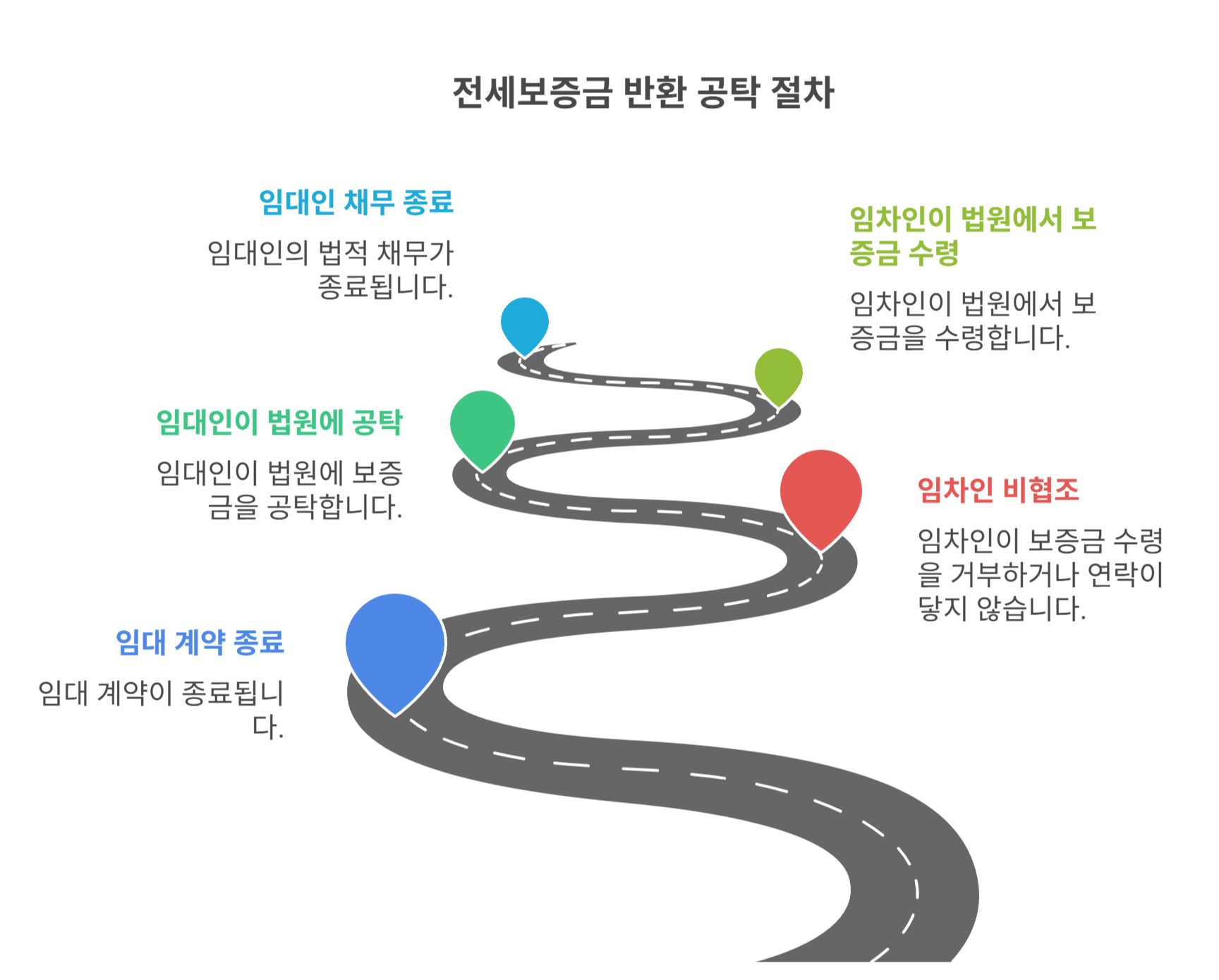 전세보증금 반환 공탁의 기본 개념