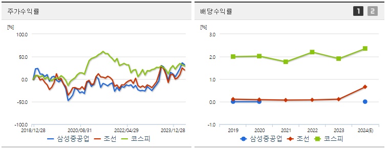 삼성중공업 주가,배당 수익률