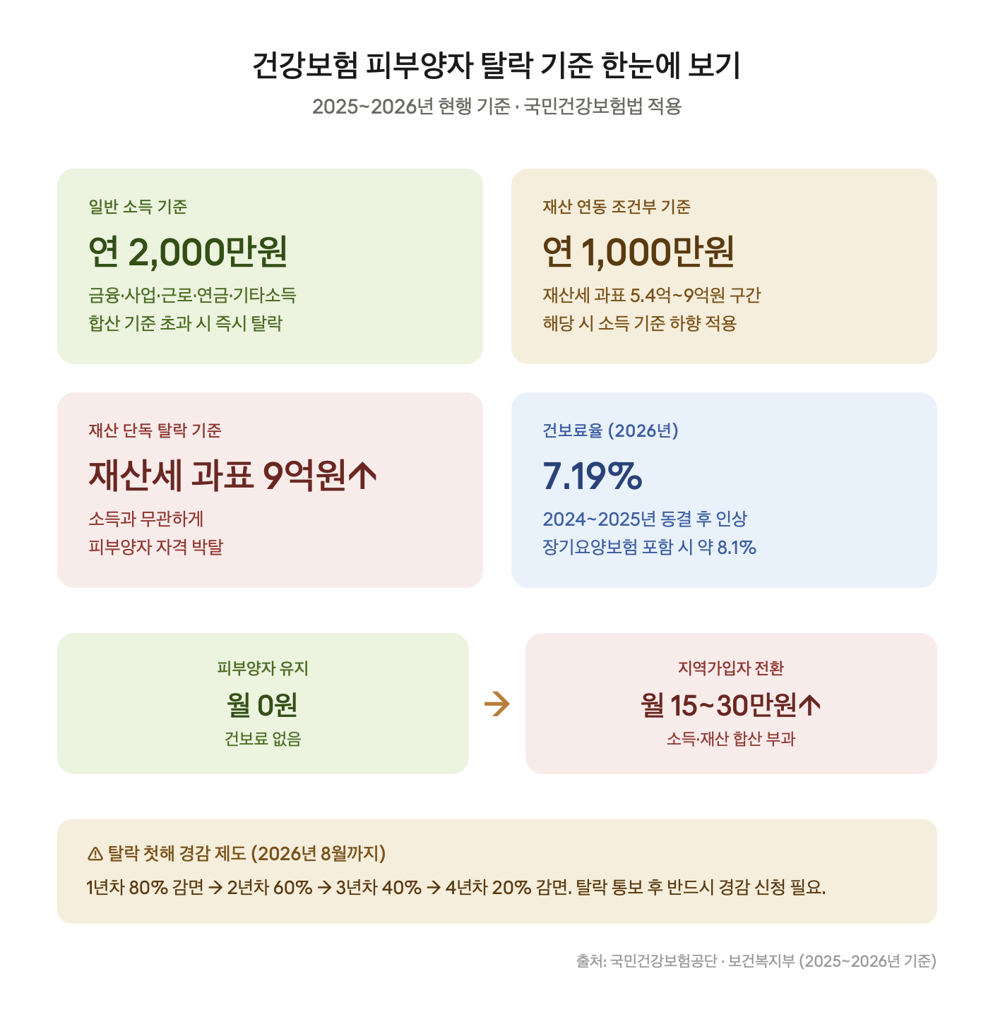 건강보험 피부양자 탈락 기준 한눈에 보기