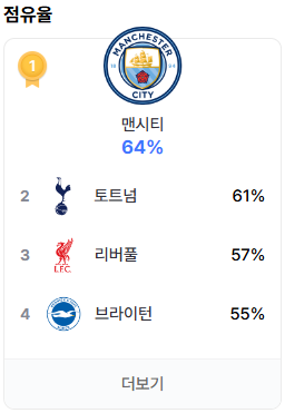 프리미어리그 순위