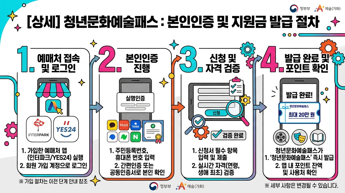 본인인증 및 지원금 발급 절차