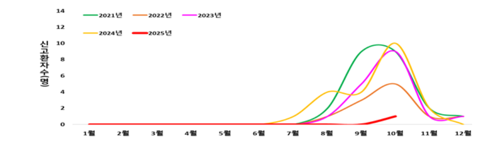 2025 일본뇌염 환자발생 예방수칙·접종 총정리 (출처:질병관리청)