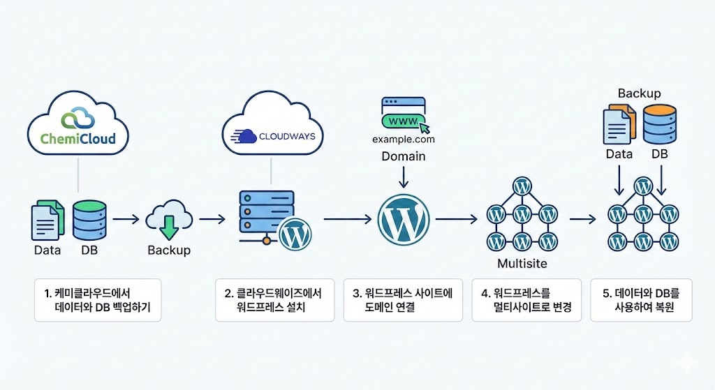 워드프레스 멀티사이트 이전