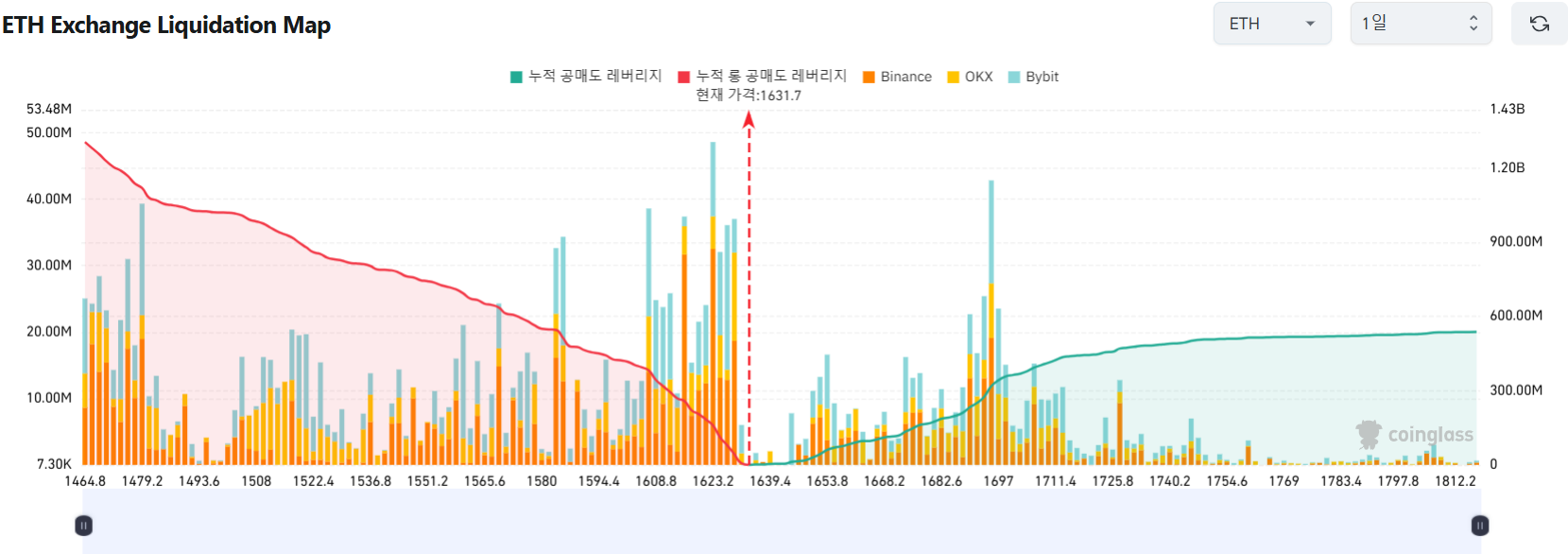 출처 : 코인글라스. 이더리움 Exchange 청산맵