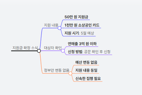 2025 소상공인 정부지원금 신청방법 알아보기