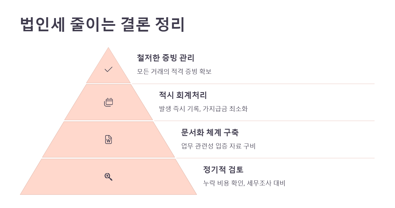 법인세 줄이는 결론 정리
