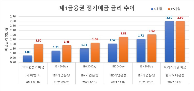 지난-6개월-간-최고-금리-상품의-금리를-비교하는-그래프