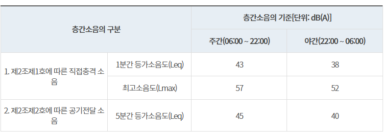 층간소음의 기준