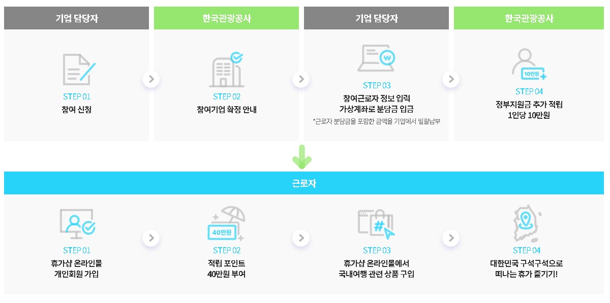 근로자 휴가비지원 참여 신청절차