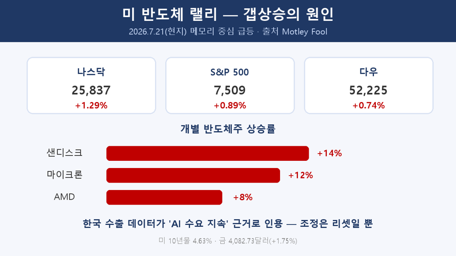 마이크론 +12%, 샌디스크 +14%, AMD +8% 등 미국 반도체 급등과 나스닥 상승을 정리한 인포그래픽