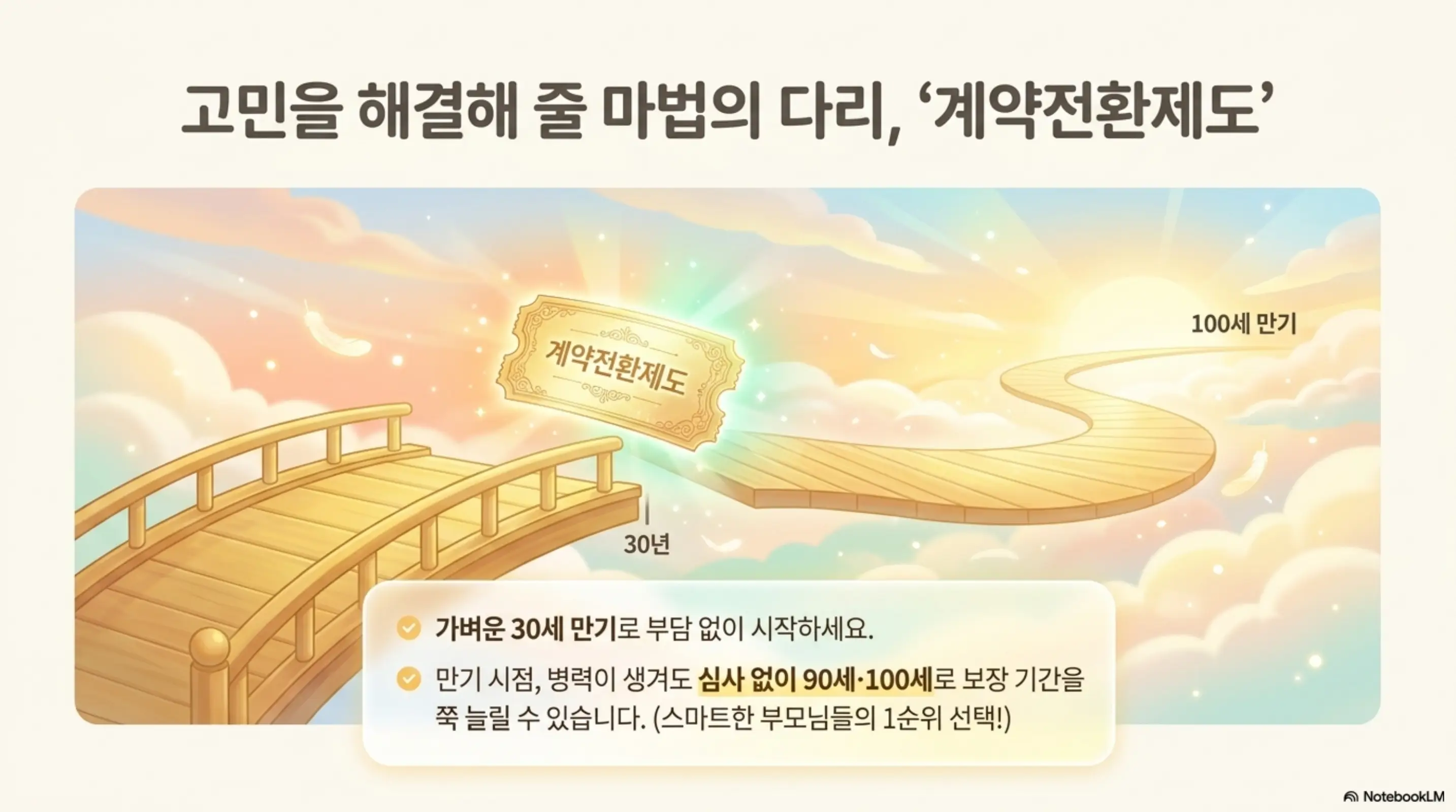 태아보험 어린이보험 가입시기: 태아보험 계약전환제도를 다리 비유로 설명하는 인포그래픽. 30세 만기로 가입한 뒤 만기 시점에 심사 없이 90세나 100세로 보장 기간을 연장할 수 있다는 내용을 시각적으로 전달하며 태아보험 만기 연장 전략과 관련된 내용을 설명함