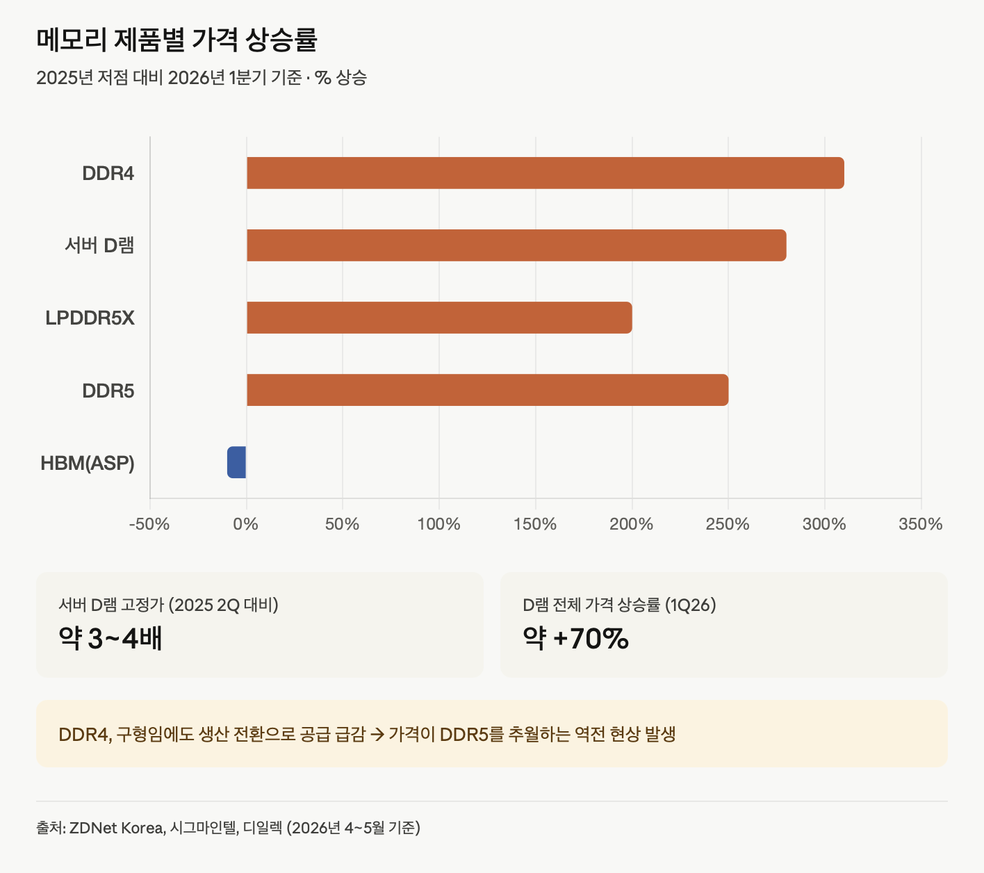 메모리 제품별 가격 상승률