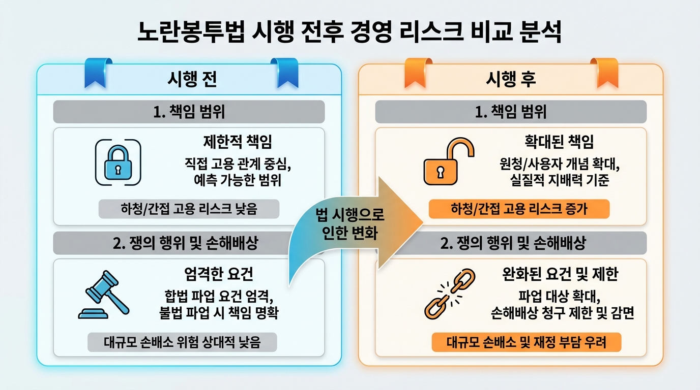 노란봉투법 시행 전후 경영 리스크 비교 분석표