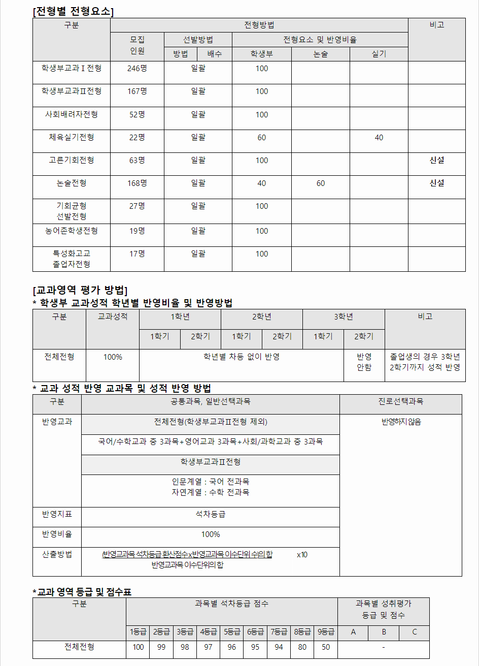 2024학년도 한신대학교 학생부종합전형 전형별 전형요소