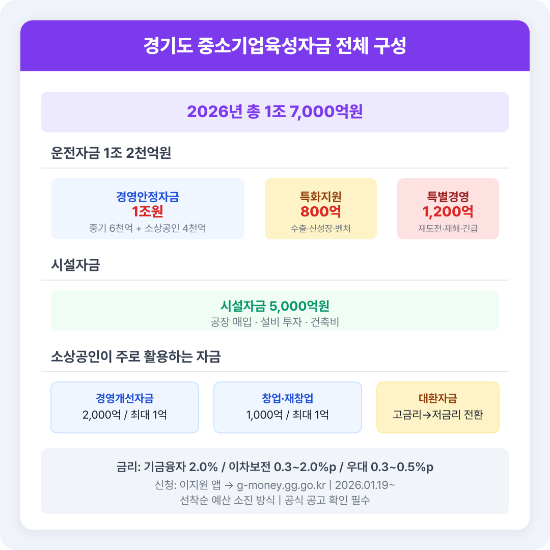 정책 비교 카드 — 경기도 자금 구성 한눈에
