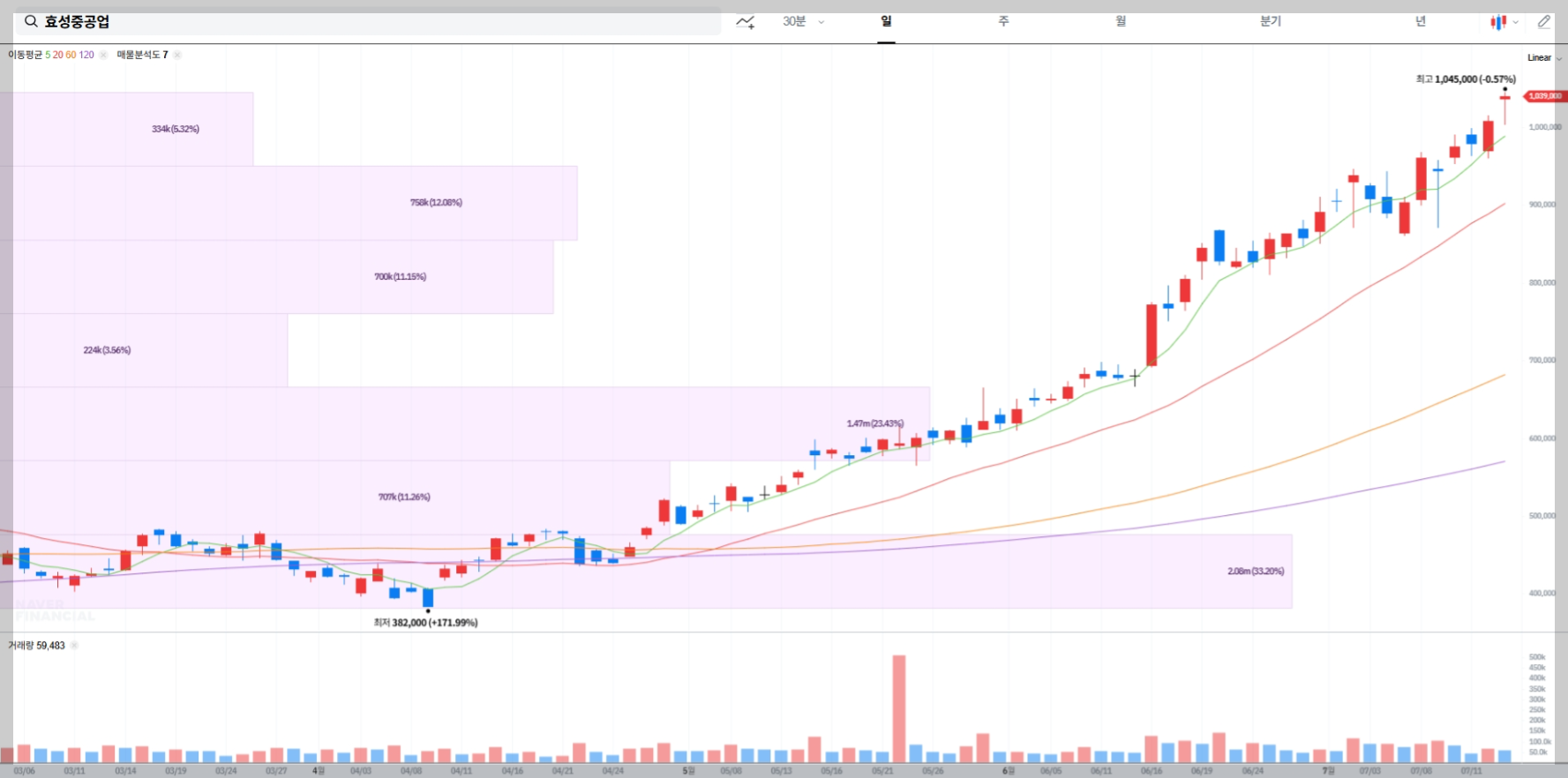 효성중공업 현재 주가 차트