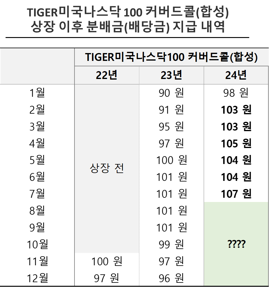 TIGER미국나스닥 100 커버드콜(합성)
상장 이후 분배금(배당금) 지급 내역