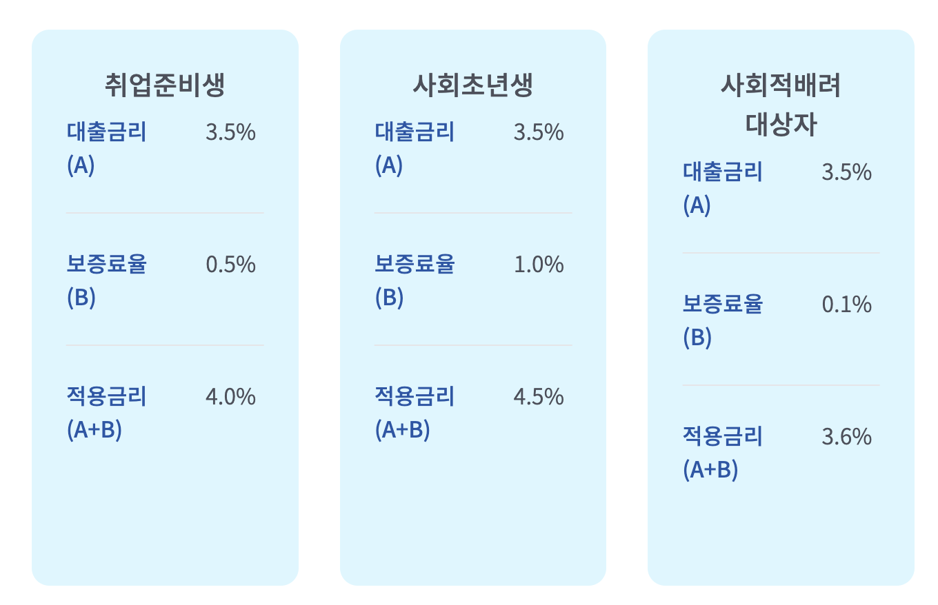 햇살론 유스 금리 및 조건
