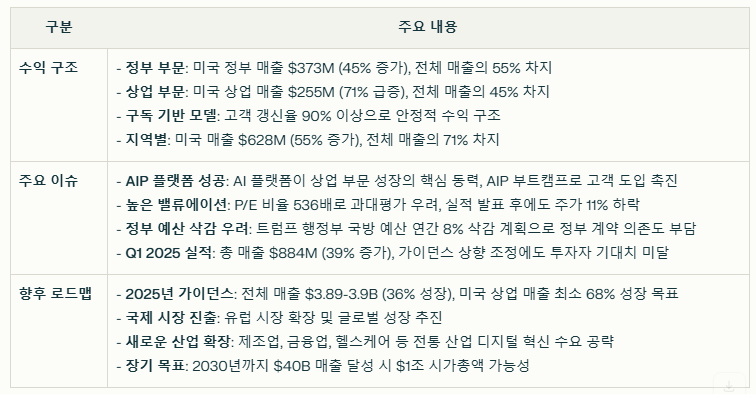 팔란티어 현재 이슈와 수익 구조 요약