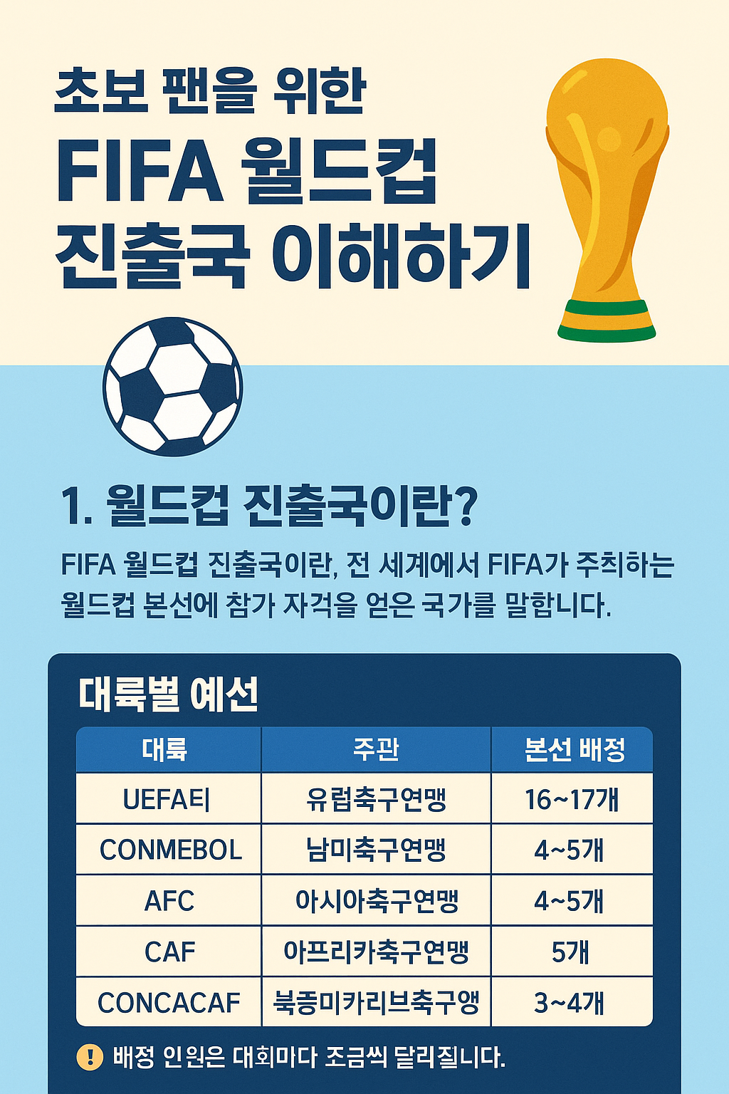 🏆 초보 팬을 위한 FIFA 월드컵 진출국 이해하기