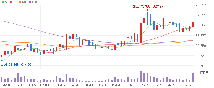 나스미디어 주봉차트