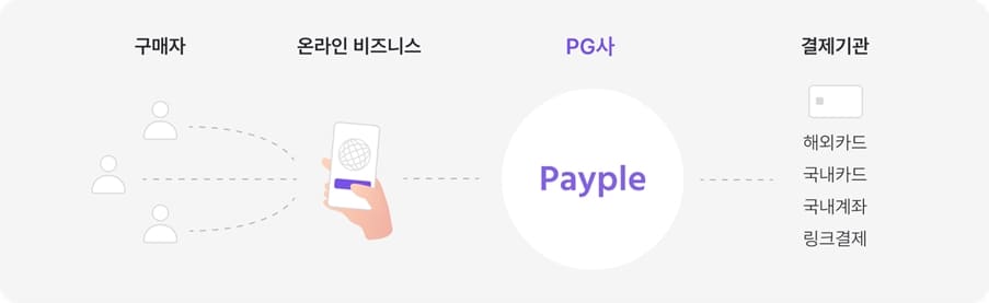 페이플의-온라인-비즈니스-시스템이-도식화-되어있다.