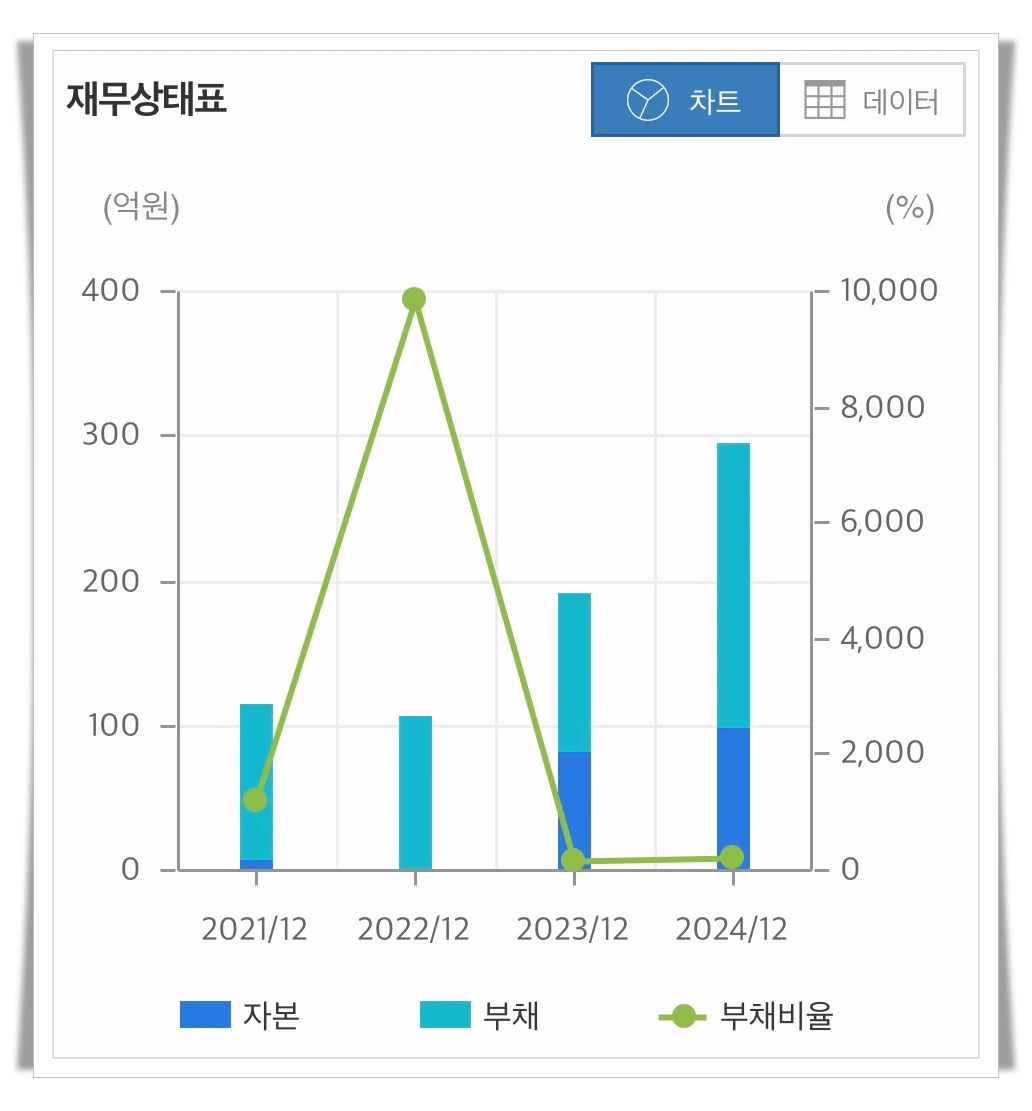 오브젠-재무상태-그래프