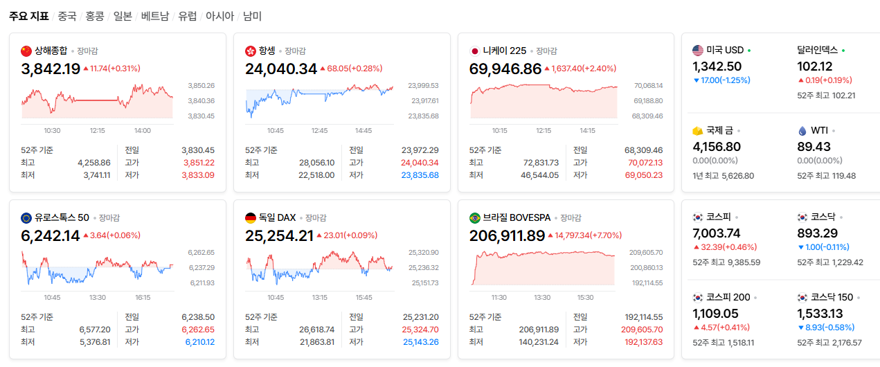 2026-10-02, 장마감 주요국가 증시현황 [출처=네이버 Pay 증권 제공]