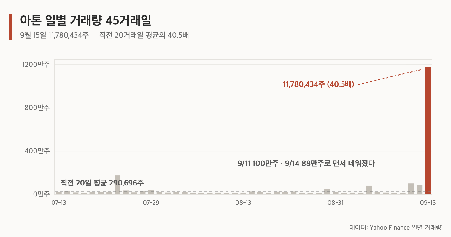 아톤 일별 거래량 45거래일