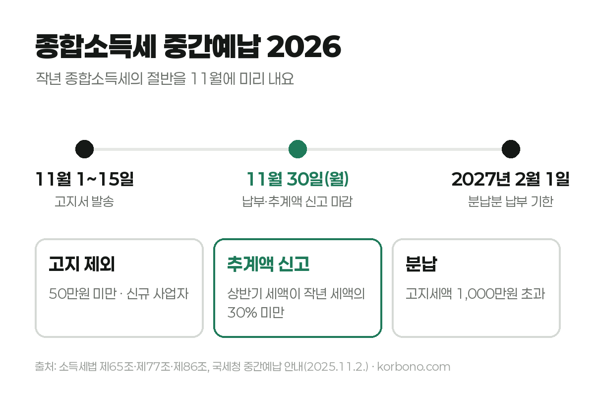 종합소득세 중간예납 2026 일정: 11월 1~15일 고지서 발송, 11월 30일 납부와 추계액 신고 마감, 2027년 2월 1일 분납 기한. 50만원 미만 고지 제외, 상반기 세액이 작년의 30% 미만이면 추계액 신고, 1,000만원 초과 시 분납