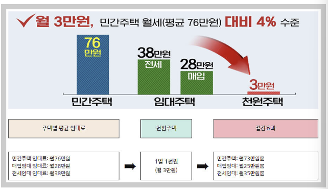 인천 천원주택 위치, 조건 및 신청방법.