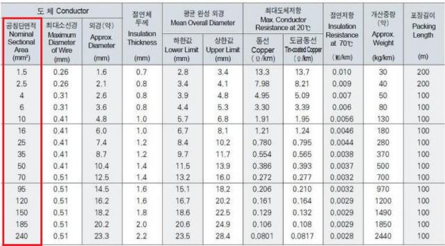 KIV 전선 규격