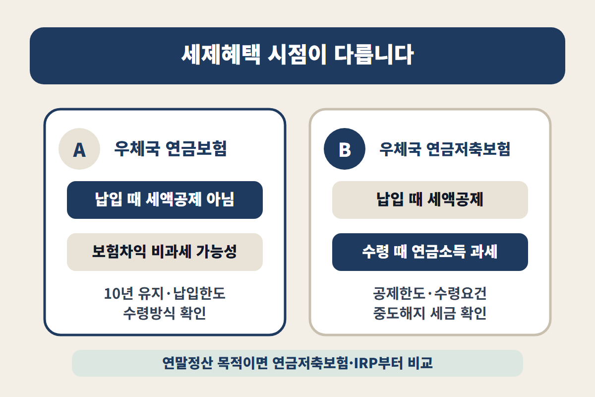 우체국 연금보험과 우체국 연금저축보험의 세액공제 여부와 수령 시 과세 차이를 비교해 가입 목적을 판단하게 돕는 이미지