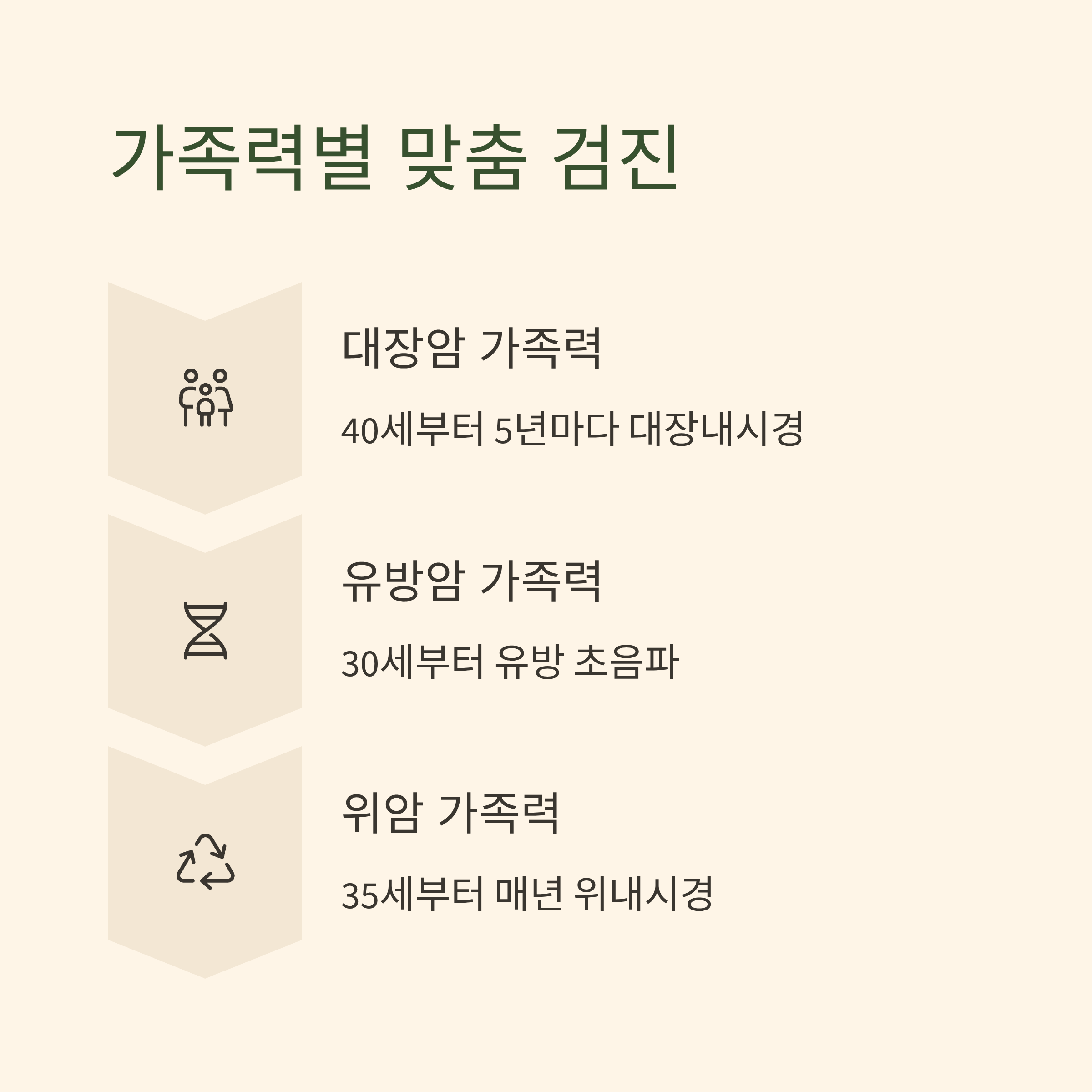 위험요인별 맞춤 검진 가족력