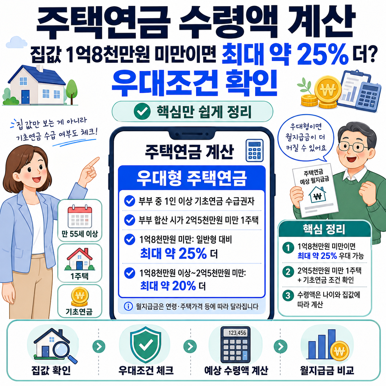 주택연금 수령액 계산, 집값 1억8천만원 미만이면 최대 25% 더? 우대조건 확인