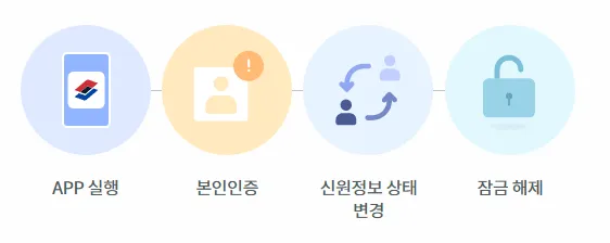 모바일신분증 분실 도난당했다면 신고하는 방법