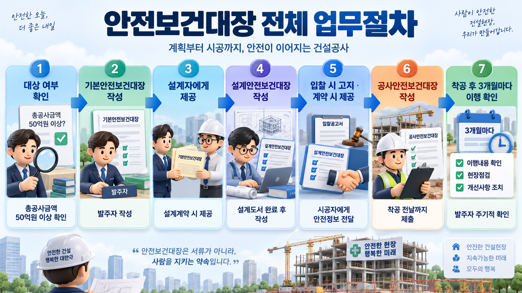 안전보건대장 업무절차