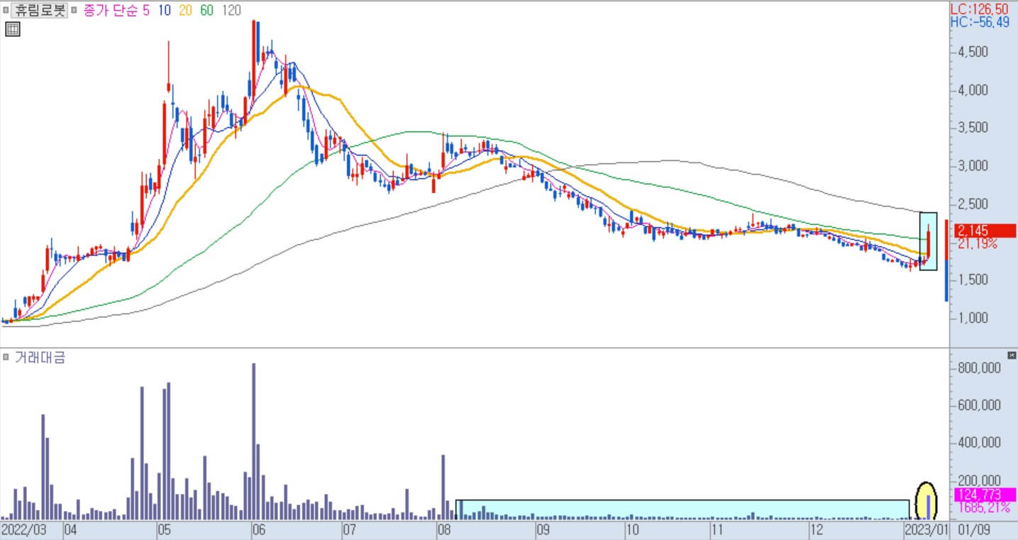 휴림로봇 일봉 차트
