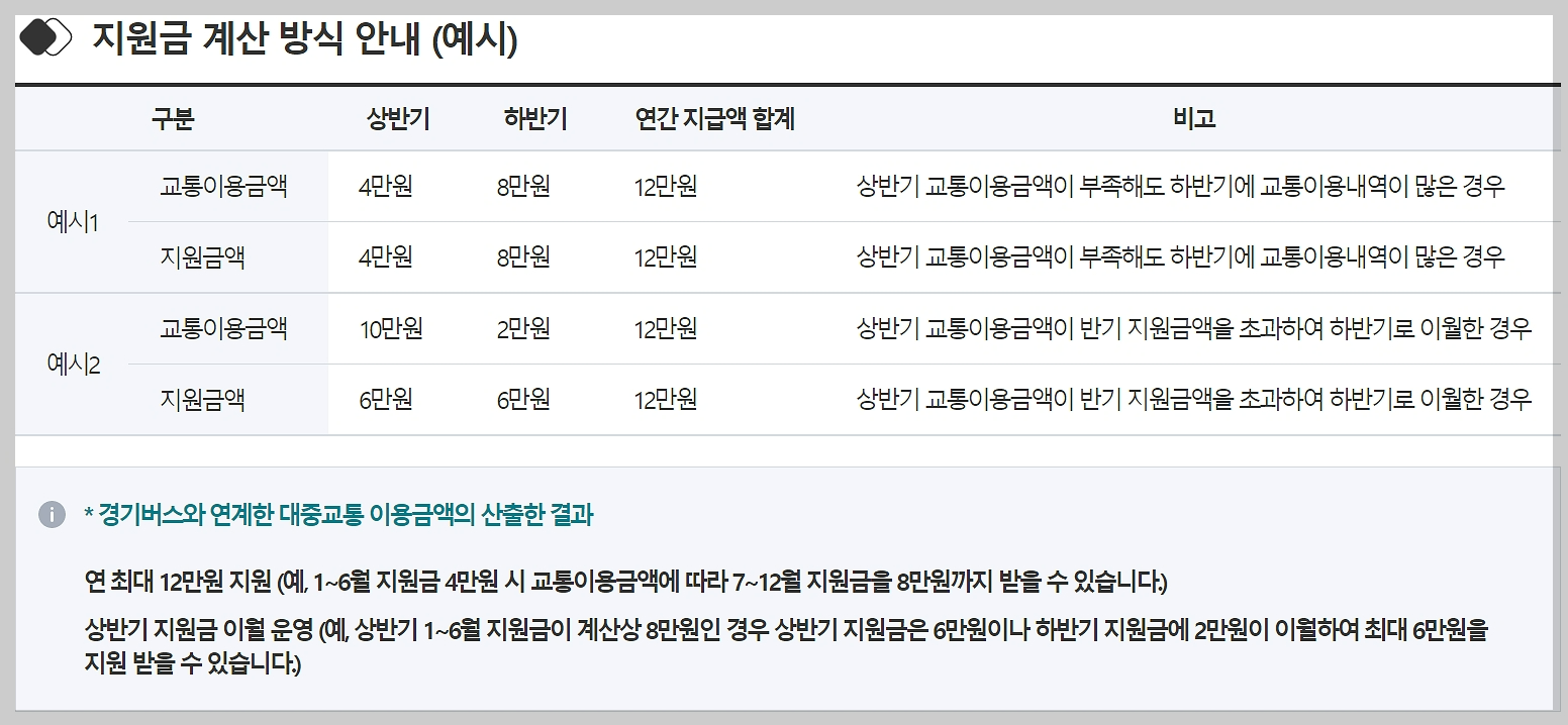경기도-청소년-교통비-지원사업-지원금-지원금-계산방식