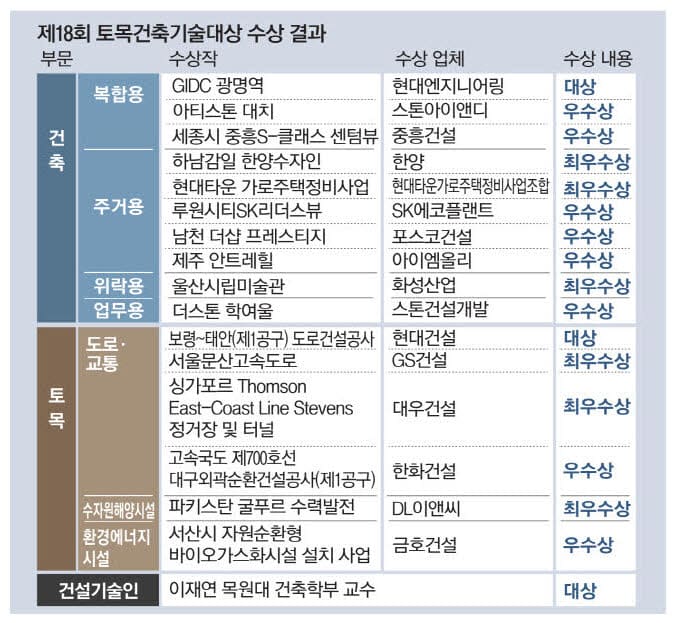 제18회 토목건축기술대상...첨단 공법과 기술의 경연장