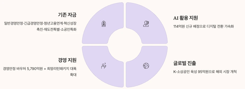 2026년 소상공인정책자금 핵심 요약 정리