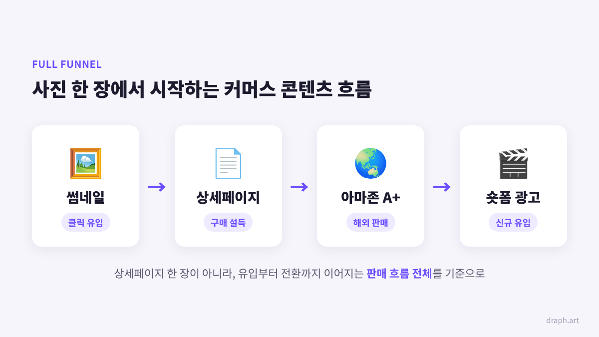AI 상세페이지 제작 툴로 이어지는 커머스 콘텐츠 흐름 - 썸네일, 상세페이지, 아마존 A+콘텐츠, 숏폼 광고