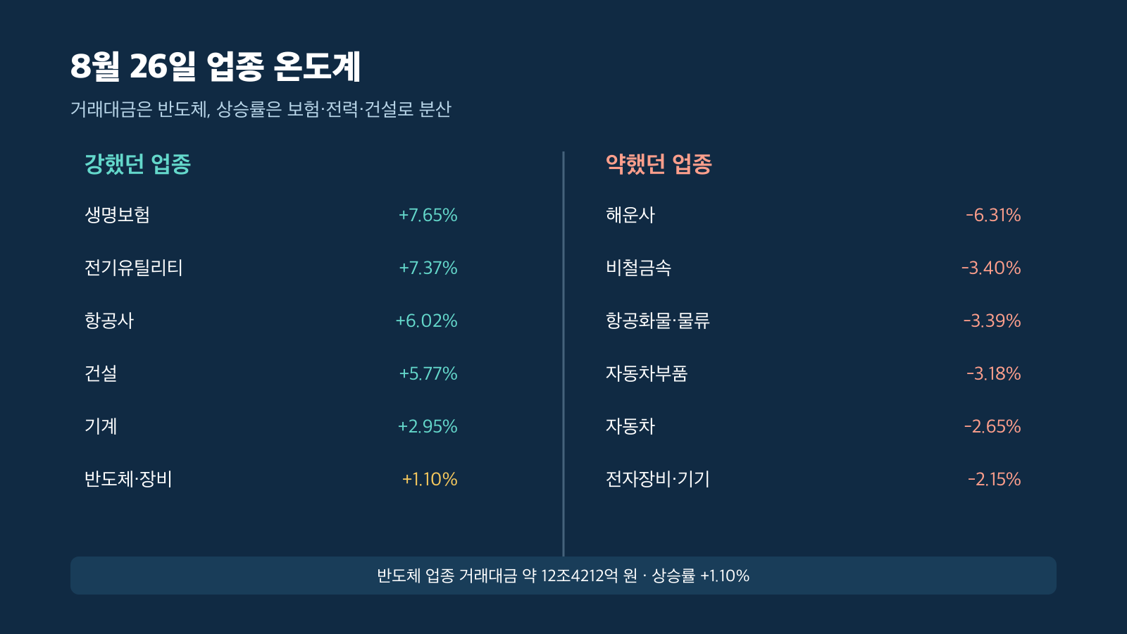 8월 26일 국내 증시 인기업종과 주도 업종 경제 뉴스 분석