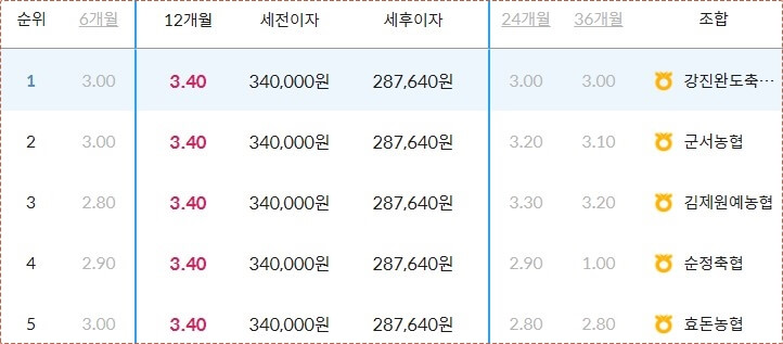 축협 정기예금 금리