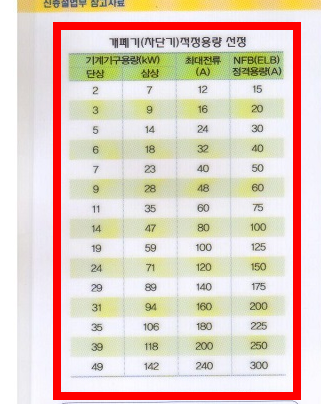 차단기 용량계산법 확인방법