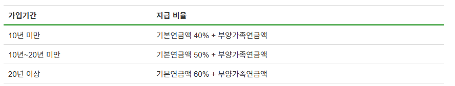 유족연금 : 조건, 지급기간, 수령대상, 신청서류, 비과세 혜택까지 (+연금 계산)