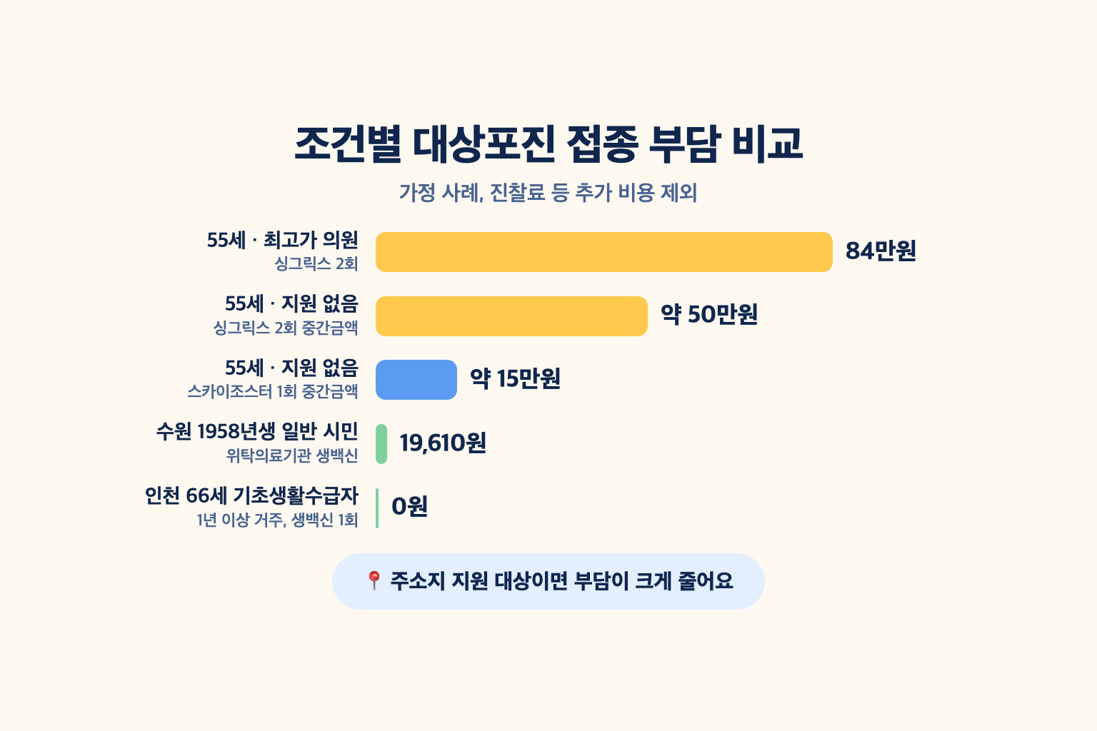 지원 없는 55세의 스카이조스터 15만원, 싱그릭스 2회 50만원과 수원 일반 시민 19,610원, 인천 수급자 0원을 막대로 비교한 가정 비용 설명도