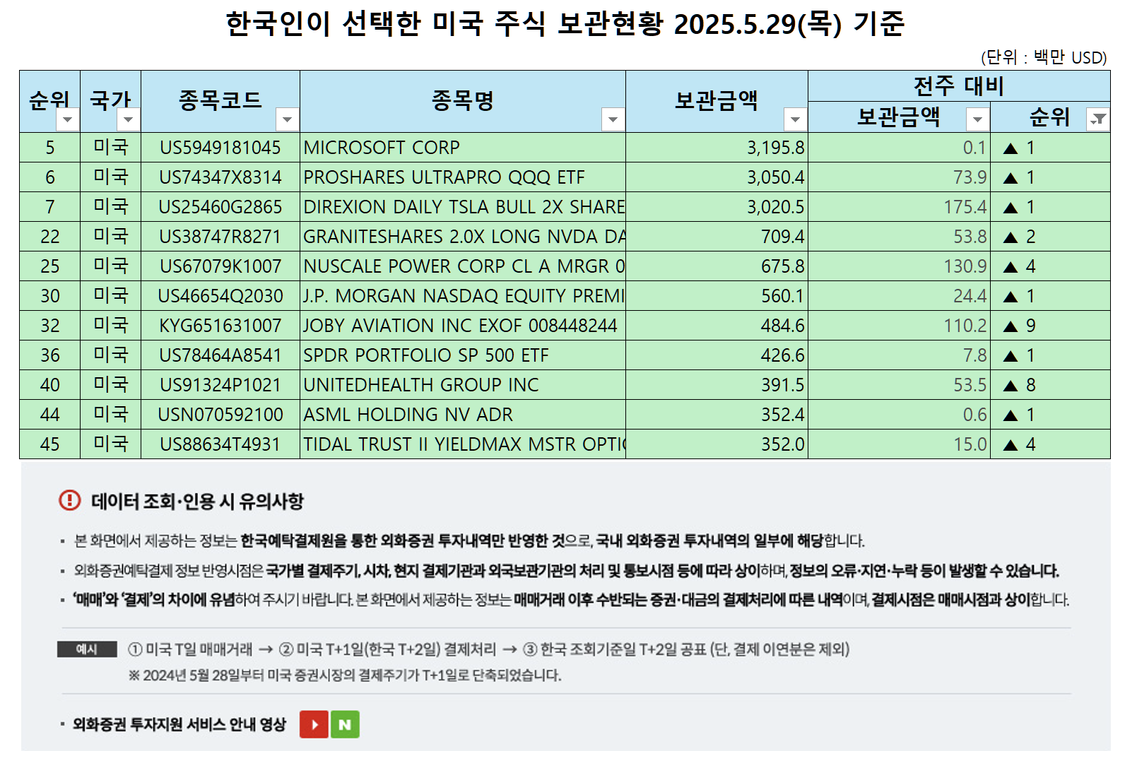 보관 순위가 상승한 미국 주식 목록, 출처 : 한국예탁결제원