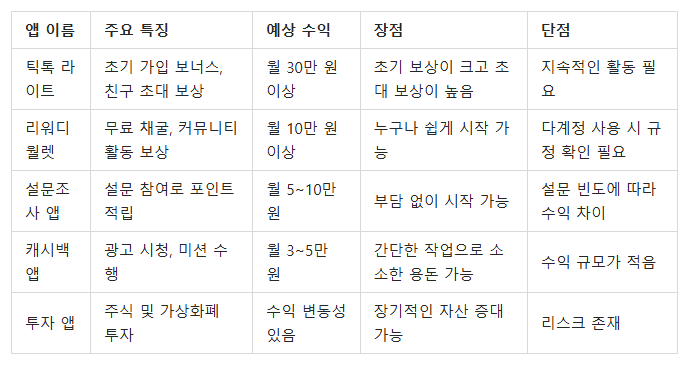 인기 앱테크 비교